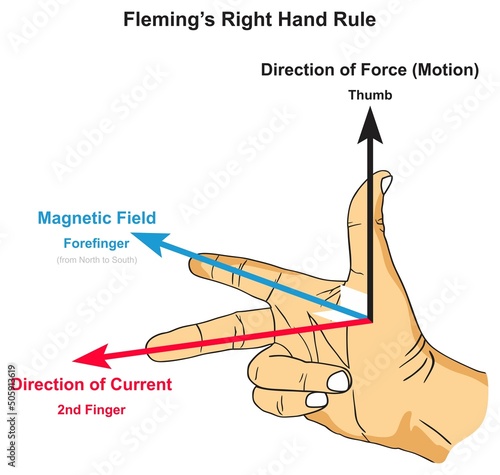 Fleming right hand rule infographic diagram physics science education direction force thrust motion current magnetic field cartoon vector drawing chart illustration scheme conductor circuit