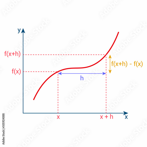 general representation of the derivative formula and graph in mathematics.