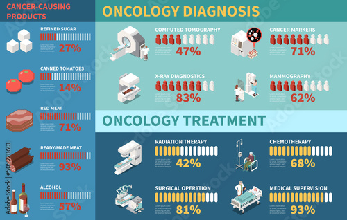 Isometric Oncology Infographics