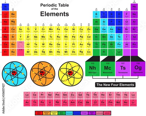 Periodic table of the elements infographic diagram chemistry physics science education atom name atomic weight number symbol group cartoon vector drawing chart illustration scheme poster