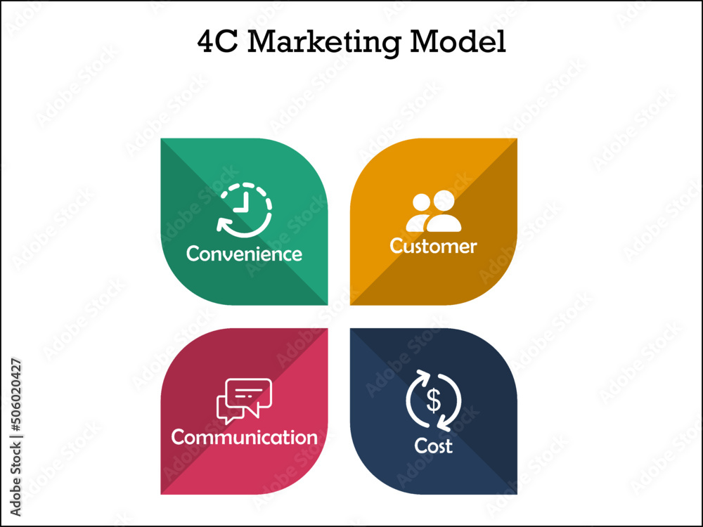 Four C Marketing Model with Icons in an Infographic template