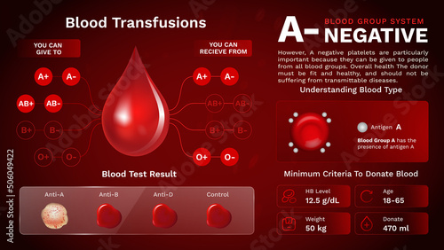 A Negative Blood group characteristics and Additional information vector image design