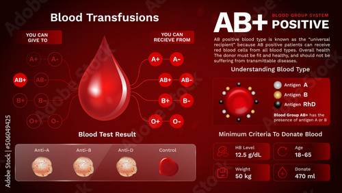 AB Positive Blood group characteristics and Additional information vector image design