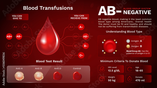 AB Negative Blood group characteristics and Additional information vector image design