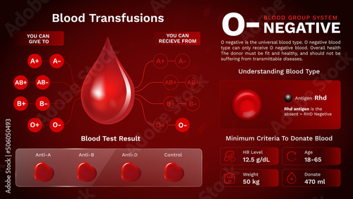 O Negative Blood group characteristics and Additional information vector image design