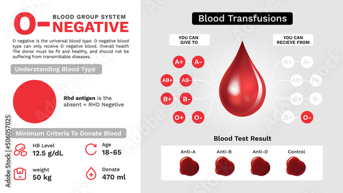 O Negative Blood group characteristics and Additional information vector image design