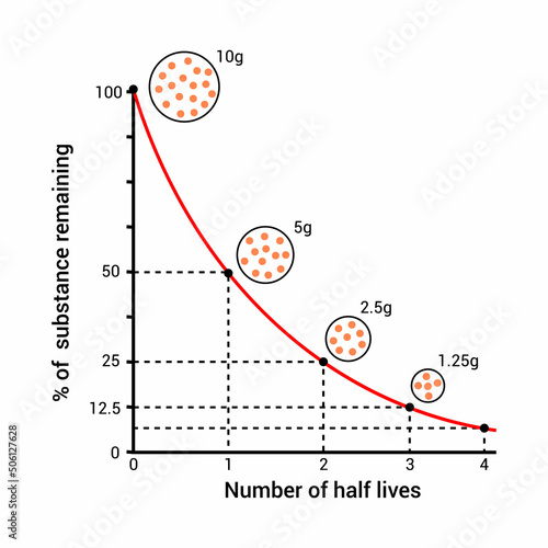 Graph of half life and radioactive decay curve in physics