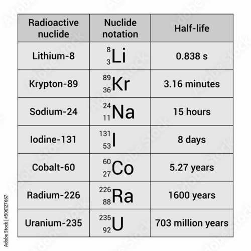half life of radioactive elements