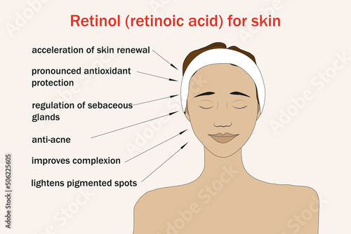 Retinol (retinoic acid) for the skin. The scheme of positive impact