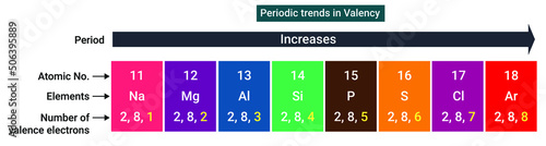Periodic trends in Valency: If we move across a period from left to right, the number of valence electrons in elements increases from 1 to 8. 