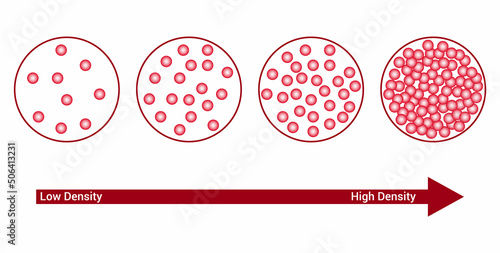 low and high density diagram. density and states of matter