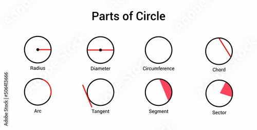 the different parts of a circle. Radius, diameter, circumference, chord, arc, tangent, segment and sector. Vector illustration isolated on white background.