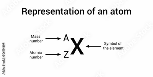 representation of an atom. mass number, atomic number and symbol of the element.