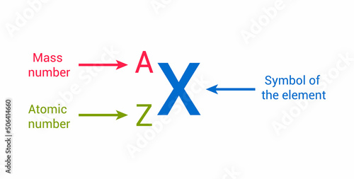 representation of an atom. mass number, atomic number and symbol of the element.