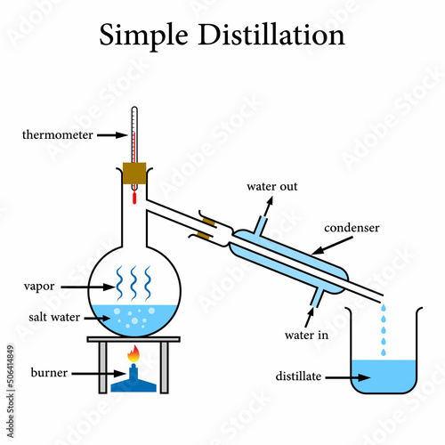 diagram of simple distillation in chemistry