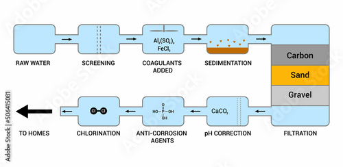 waste water treatment plant process flow diagram