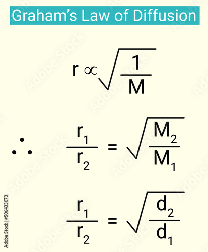 Graham’s Law of Diffusion: Graham's law states that the rate of diffusion or effusion of a gas is inversely proportional to the square root of its molar mass.