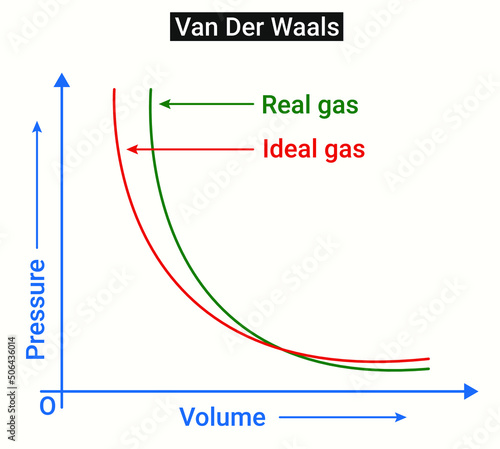 Van Der Waals Equation: These gases have molecules that occupy space and have interactions among them. Such gases are called Real or non-ideal gases.