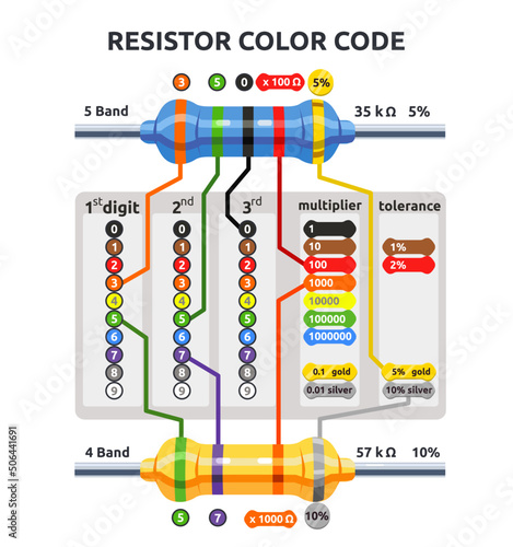 Photo Vector illustration of resistor color codes explanation with electronic digits outline diagram