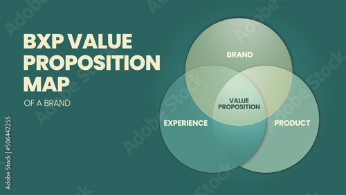 A vector illustration of value proposition well-rounded by an effort to carve out the Brand, Experience, and Product. The assets and efforts beget are Attention, Assurance, and Advocates for customer 
