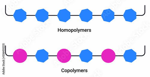 Types of polymers: Polymers made up of same repeating units are called homopolymers. Copolymers are obtained from two or more different monomer units.