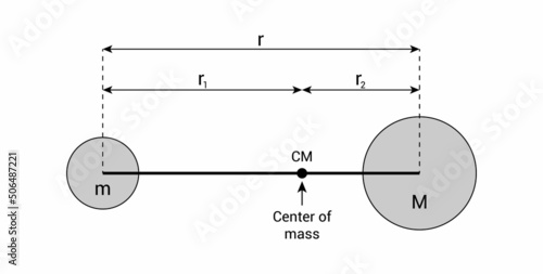 center of mass of two objects diagram