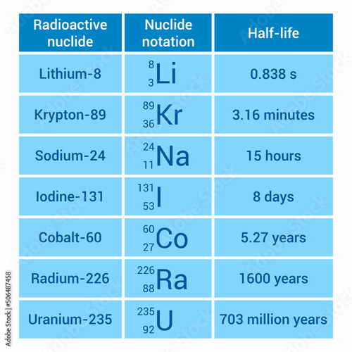 half life of radioactive elements