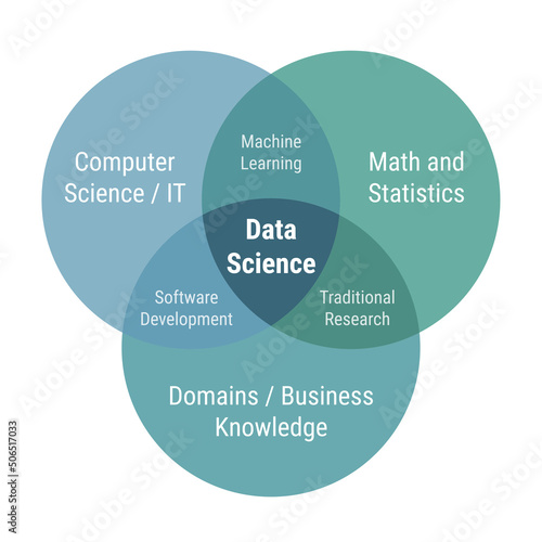 Data science venn diagram 3 overlapping circles. Computer science, IT, math and statistics, domain and business. Flat design green and blue color.
