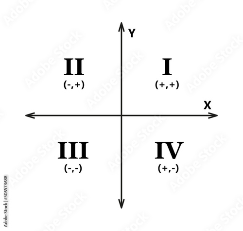 Cartesian coordinate system in two dimensions with quadrants. Rectangular orthogonal coordinate plane with axes X and Y. Math scale system template. Vector illustration isolated on white background.