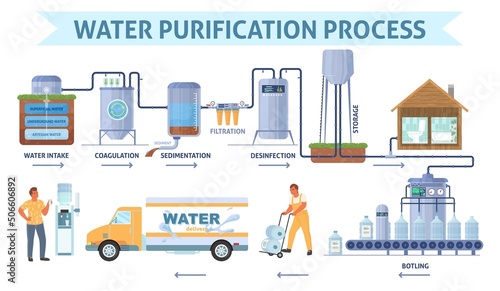 Water purification process on plant station vector