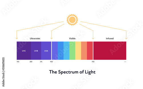 Sun spectrum of light. Vector flat illustration. Ultaviolet to infrared color. Sun icon symbol on white background.