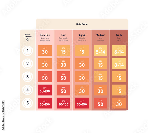 Summer skin care and sunscreen protection concept. Vector flat healthcare infographic illustration. Spf selection guide for different skin type and hour outdoor