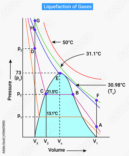 Liquefaction of Gases and Critical Temperature or critical volume