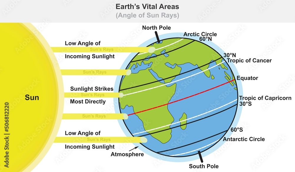 Earth planet vital areas infographic diagram angle of sun ray sunlight radiation solar wind concept science education cartoon vector sphere drawing chart illustration scheme globe map  - obrazy, fototapety, plakaty 