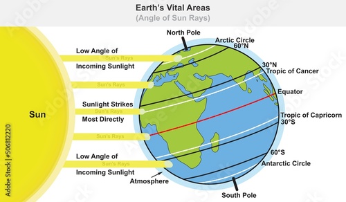 Earth planet vital areas infographic diagram angle of sun ray sunlight radiation solar wind concept science education cartoon vector sphere drawing chart illustration scheme globe map  photo