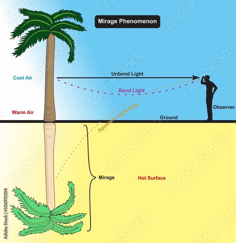 Mirage optical phenomenon infographic diagram light bend refraction distant object displacement physics dynamics mechanics science education cartoon vector drawing chart illustration scheme