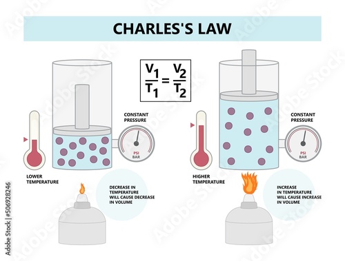 Gas law of Charles lab heat zero Kelvin Boyle Gay Lussac Avogadro Ideal Hand boiler hot air cool Study expand chemist molar mass graph oxygen monton flying Graham photo