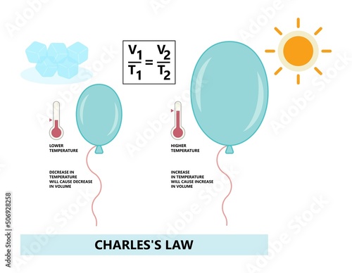 Gas law of Charles lab heat zero Kelvin Boyle Gay Lussac Avogadro Ideal Hand boiler hot air cool Study expand chemist molar mass graph oxygen monton flying Graham