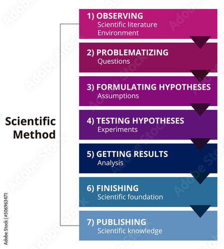 The scientific method diagram. Observing, problematizing, formulating hypotheses, getting results, finishing, publishing. Vector illustration.