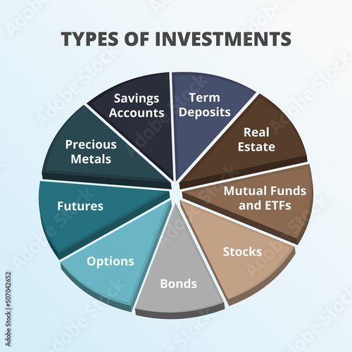 Vector 3d pie chart with types of investments or investment types. Real estate, stocks, bonds, options, futures, mutual funds and ETFs, precious metals such as gold, savings accounts, term deposits.