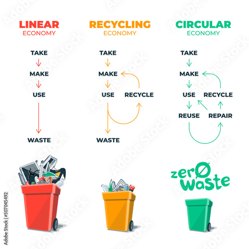 Linear, recycling, circular sustainable economy. Zero waste management economy types showing product and material flow. Sustainability product manufacturing life cycle. Isolated on white background.