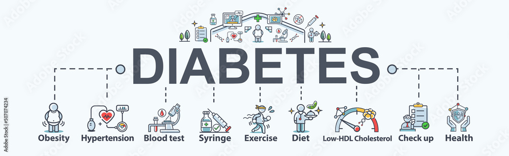 Symptoms Of Diabetes banner web icon for effect and prevention, Obesity, Hypertension, Blood Test, Syringe, Sport, Diet, Low Hdl Cholesterol and Health. Flat cartoon vector infographic.