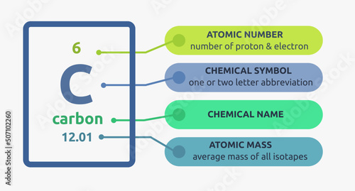Vector illustration of how to read the periodic table