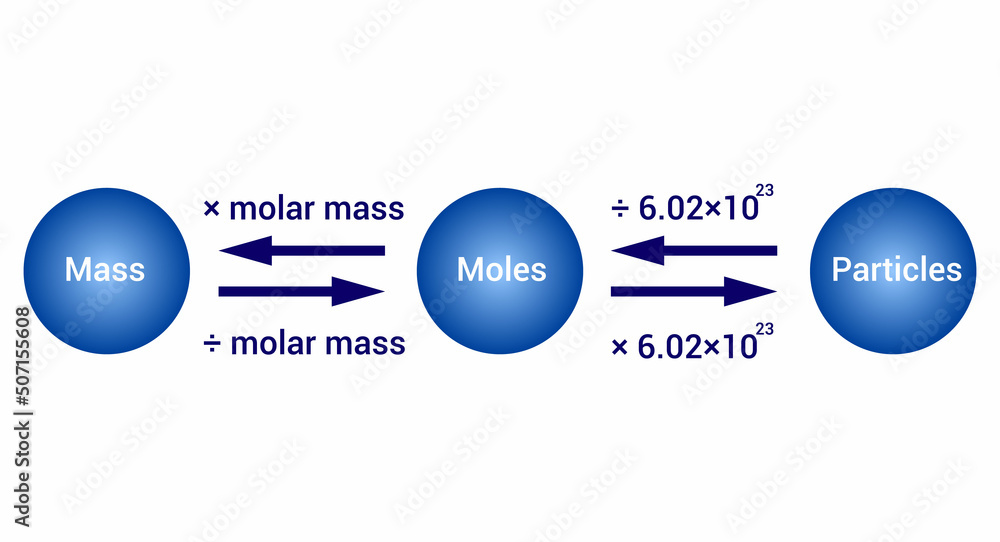 mole conversion diagram in chemistry Stock Vector | Adobe Stock