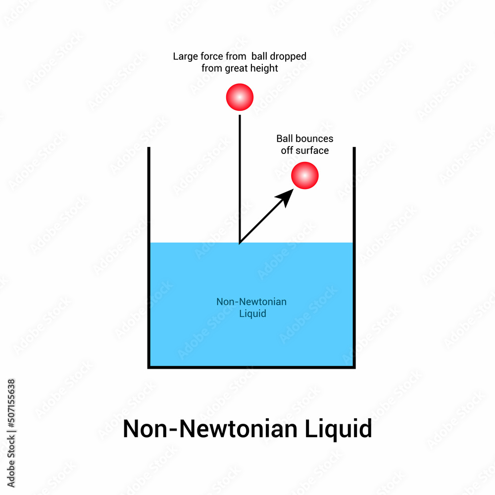 nonnewtonian fluid diagram vector illustration Stock Vector Adobe Stock