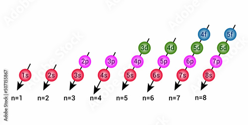 the arrangement of electrons in the orbitals of an atom. Electron configuration order. Aufbau principle. Madelung rule vector illustration isolated on white background