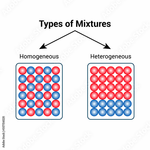 types of mixture homogeneous and heterogeneous diagram photo