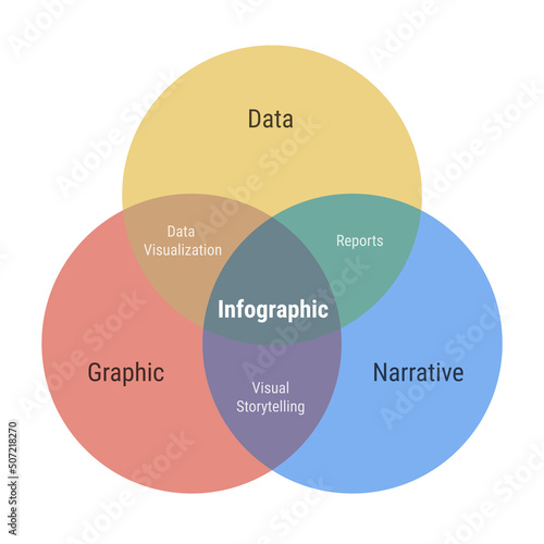 Infographic venn diagram 3 overlapping circles. Data visualization, narrative and graphic, reports and visual storytelling. Yellow, red and blue colors vector illustration.