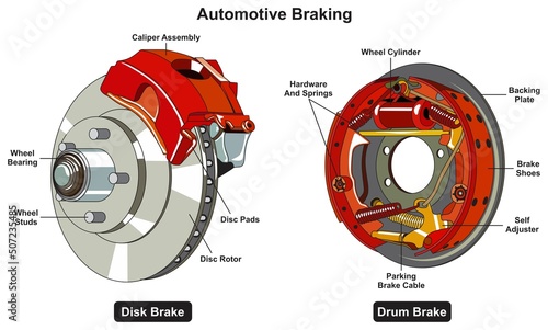 Automotive car braking system infographic diagram mechanics dynamics engineering physics science education structure parts cartoon vector drawing industrial flat design automobile industry