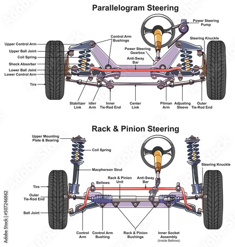 Automotive car steering system infographic diagram mechanics dynamics engineering physics science education structure parts cartoon vector drawing industrial flat design automobile industry